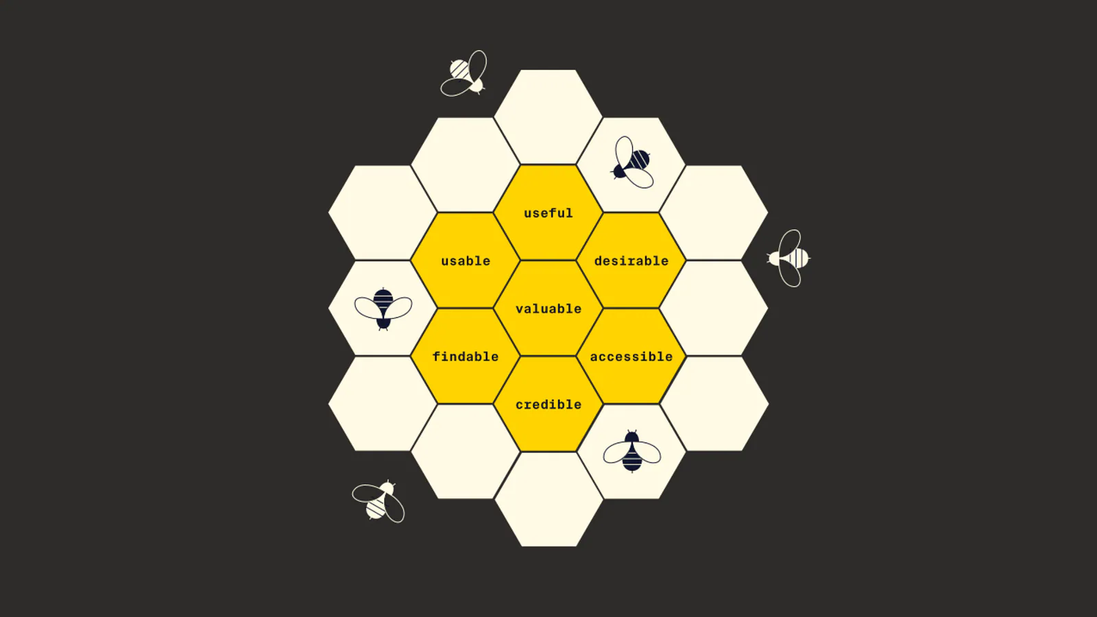 Peter Morville’s UX honeycomb with seven cells: useful, usable, desirable, findable, accessible, credible and valuable