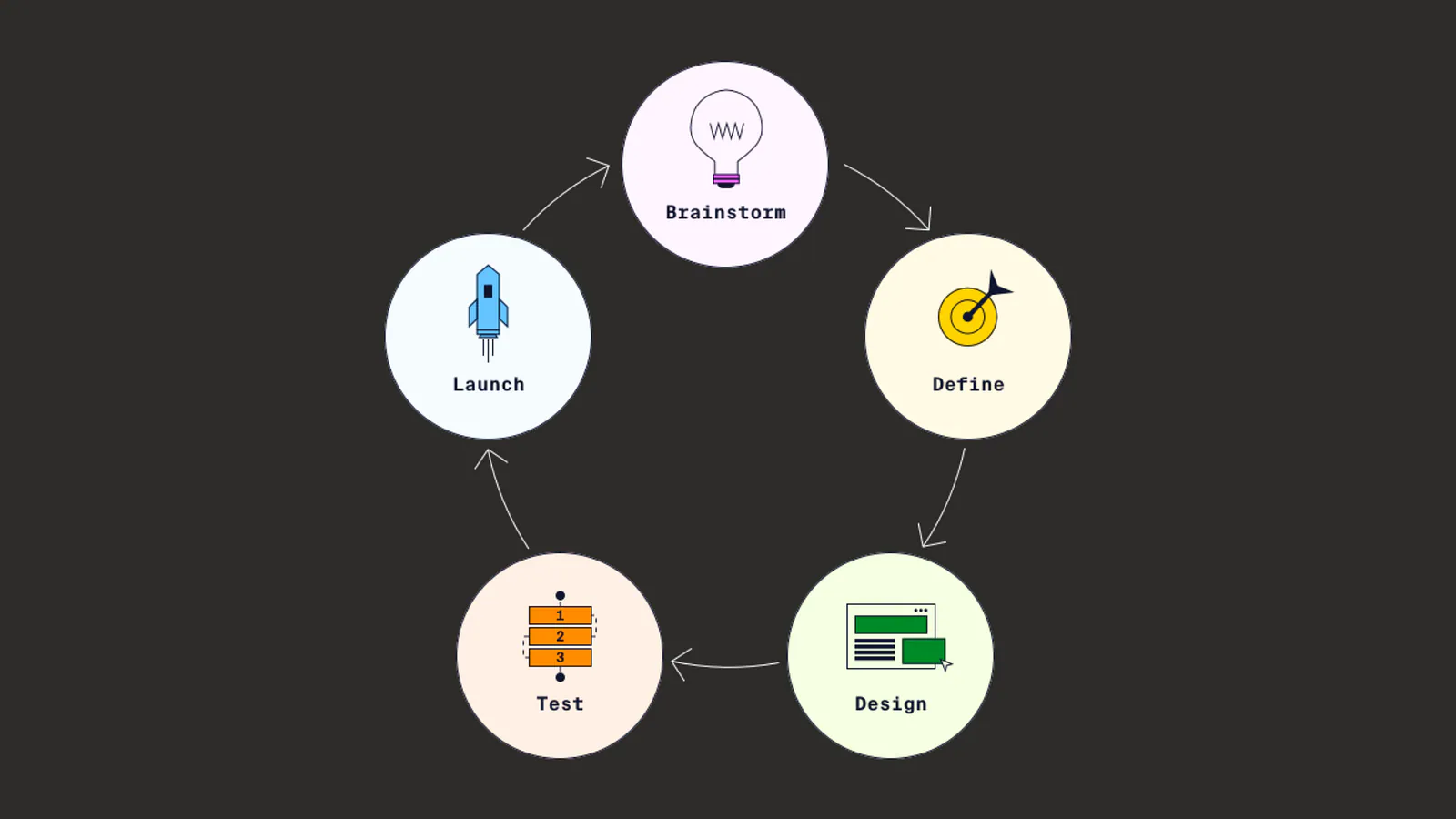 A diagram of the product development life cycle as a repeating loop