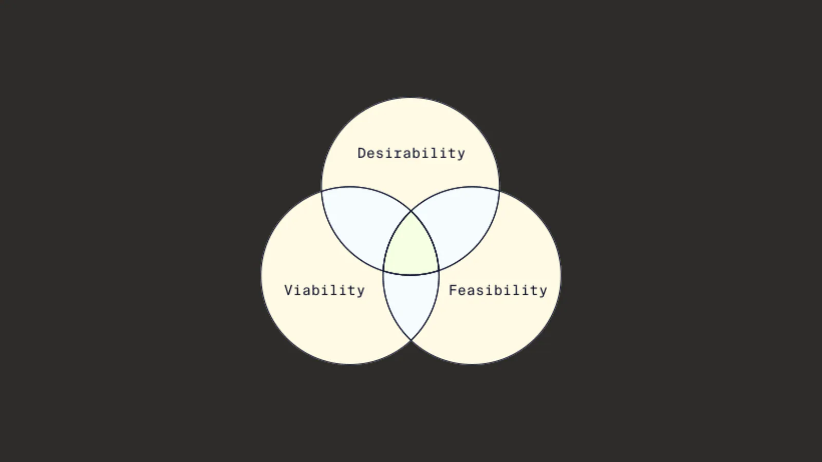 A diagram of desirability, viability and feasibility overlapping at a sweet spot