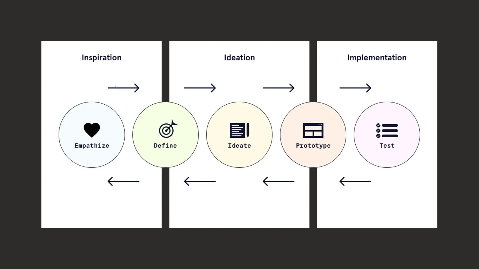 A diagram of the five design thinking stages: empathise, define, ideate, prototype and test