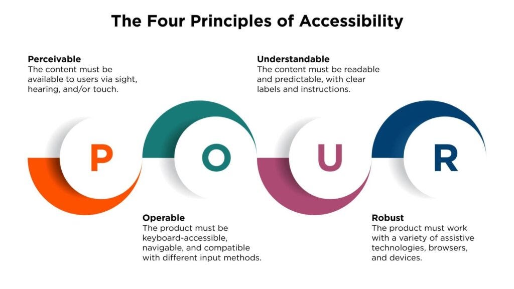 The four POUR principles of accessibility: perceivable, operable, understandable and robust
